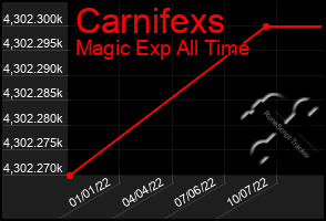 Total Graph of Carnifexs