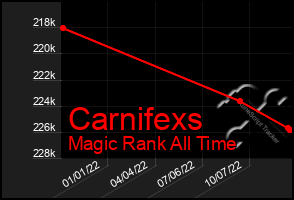 Total Graph of Carnifexs