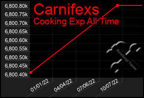 Total Graph of Carnifexs