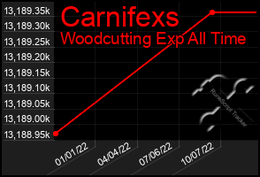 Total Graph of Carnifexs