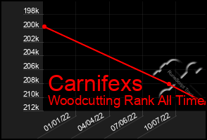 Total Graph of Carnifexs