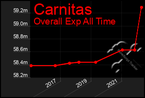 Total Graph of Carnitas