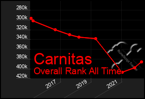 Total Graph of Carnitas