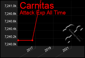 Total Graph of Carnitas