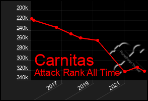 Total Graph of Carnitas