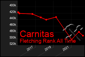 Total Graph of Carnitas