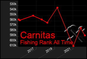 Total Graph of Carnitas