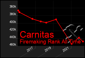 Total Graph of Carnitas