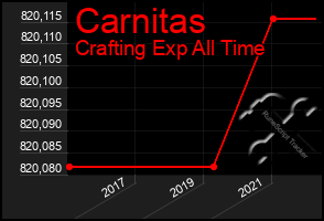 Total Graph of Carnitas