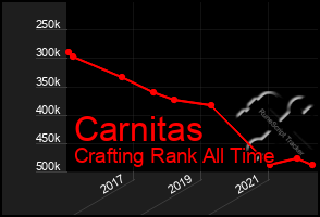 Total Graph of Carnitas