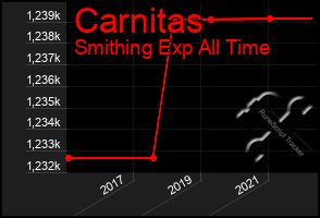 Total Graph of Carnitas