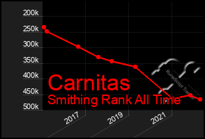 Total Graph of Carnitas