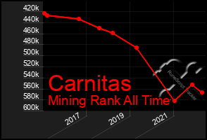 Total Graph of Carnitas