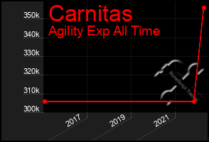 Total Graph of Carnitas