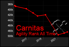 Total Graph of Carnitas