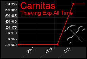 Total Graph of Carnitas