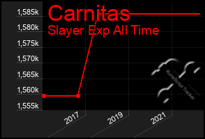 Total Graph of Carnitas