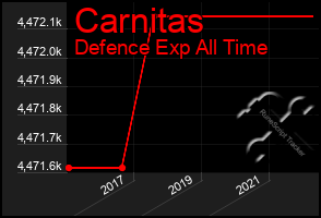 Total Graph of Carnitas