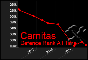 Total Graph of Carnitas