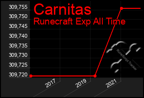 Total Graph of Carnitas