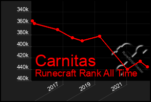 Total Graph of Carnitas