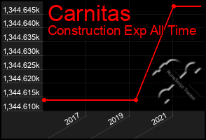 Total Graph of Carnitas