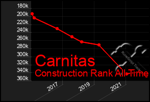 Total Graph of Carnitas