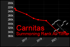 Total Graph of Carnitas