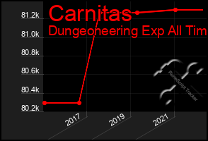 Total Graph of Carnitas