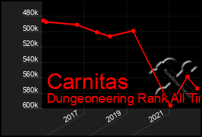 Total Graph of Carnitas