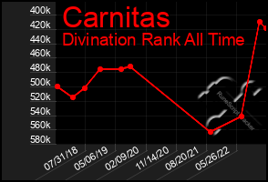 Total Graph of Carnitas