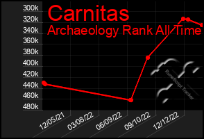 Total Graph of Carnitas