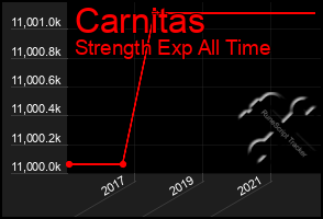 Total Graph of Carnitas