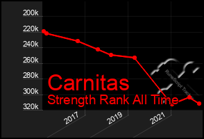 Total Graph of Carnitas