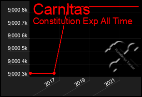 Total Graph of Carnitas