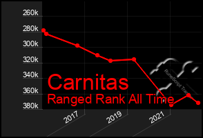 Total Graph of Carnitas