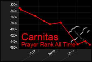 Total Graph of Carnitas