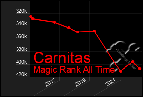 Total Graph of Carnitas