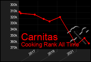 Total Graph of Carnitas