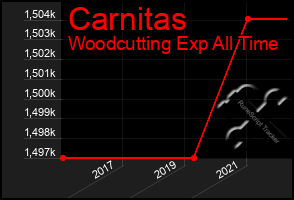 Total Graph of Carnitas