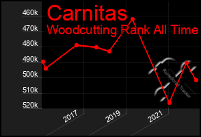 Total Graph of Carnitas