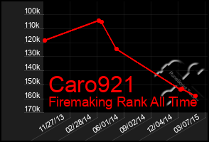 Total Graph of Caro921