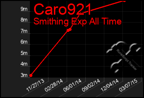 Total Graph of Caro921