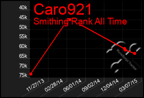 Total Graph of Caro921