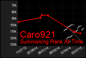 Total Graph of Caro921