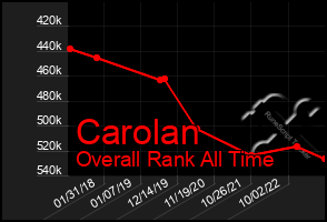 Total Graph of Carolan