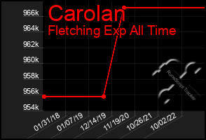 Total Graph of Carolan