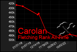Total Graph of Carolan
