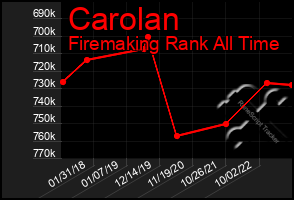 Total Graph of Carolan