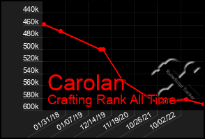 Total Graph of Carolan